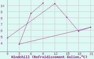 Courbe du refroidissement olien pour Novyj Ushtogan