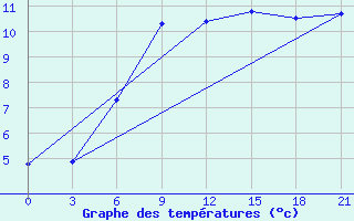 Courbe de tempratures pour Dno