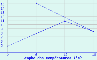 Courbe de tempratures pour Padun