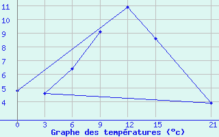 Courbe de tempratures pour Skriveri