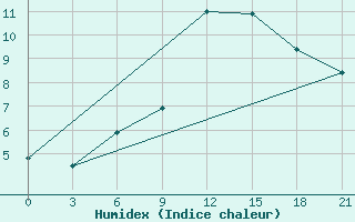 Courbe de l'humidex pour Khmel'Nyts'Kyi