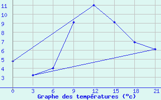 Courbe de tempratures pour Cageri