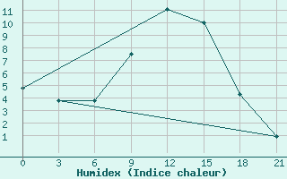 Courbe de l'humidex pour Pugacev