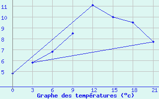 Courbe de tempratures pour Polock