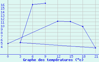 Courbe de tempratures pour Krestcy