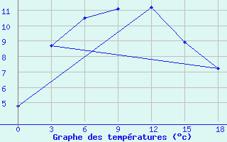 Courbe de tempratures pour Jel