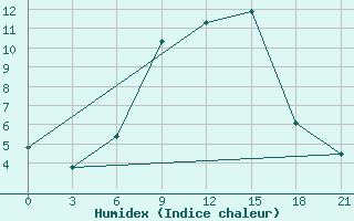 Courbe de l'humidex pour Bricany