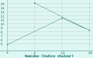 Courbe de l'humidex pour Padun