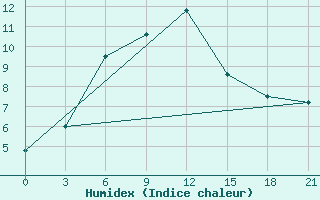 Courbe de l'humidex pour Aparan