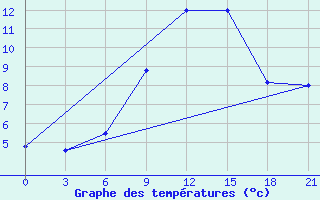 Courbe de tempratures pour Mourgash