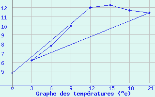 Courbe de tempratures pour Koz