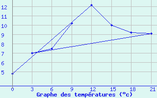 Courbe de tempratures pour Uzhhorod