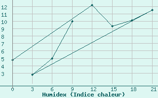 Courbe de l'humidex pour Kamensk-Sahtinskij