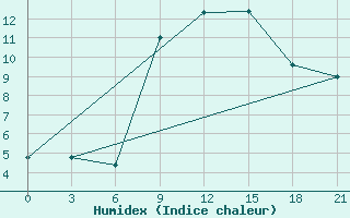 Courbe de l'humidex pour Civitavecchia