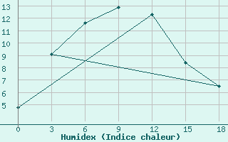 Courbe de l'humidex pour Strelka