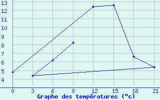 Courbe de tempratures pour Kutaisi