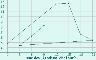 Courbe de l'humidex pour Kutaisi