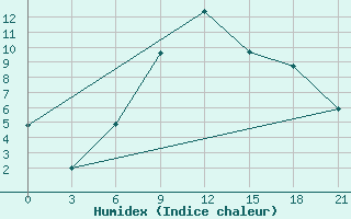 Courbe de l'humidex pour Novo-Jerusalim