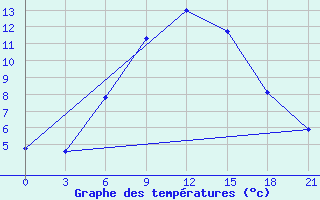 Courbe de tempratures pour Bologoe