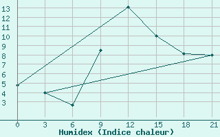 Courbe de l'humidex pour Kirovohrad