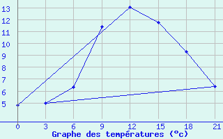 Courbe de tempratures pour Ternopil