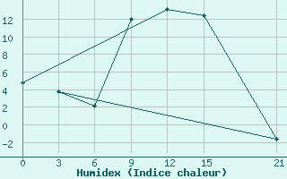 Courbe de l'humidex pour Vidin