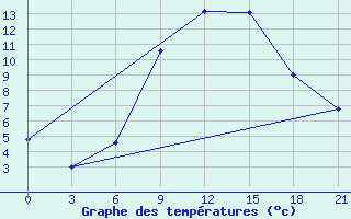 Courbe de tempratures pour Puskinskie Gory