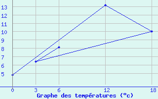 Courbe de tempratures pour Kamo