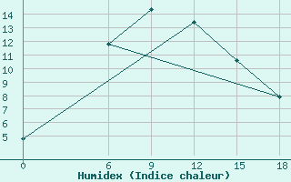 Courbe de l'humidex pour Kautokeino