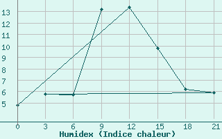 Courbe de l'humidex pour Ai-Petri