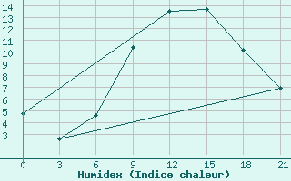 Courbe de l'humidex pour Bricany