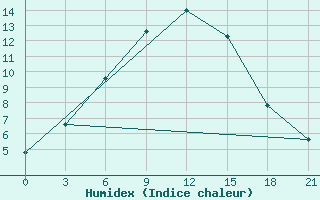 Courbe de l'humidex pour Zhaltyr