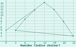 Courbe de l'humidex pour Majkop