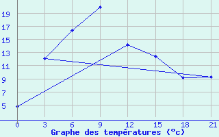 Courbe de tempratures pour Balagansk