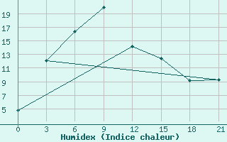 Courbe de l'humidex pour Balagansk