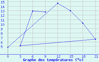 Courbe de tempratures pour Liepaja