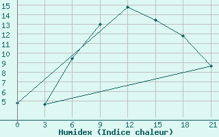 Courbe de l'humidex pour Makko