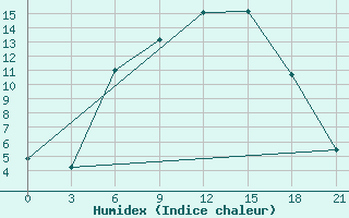 Courbe de l'humidex pour Belogorka