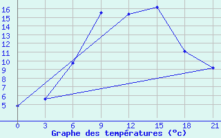 Courbe de tempratures pour Orsa