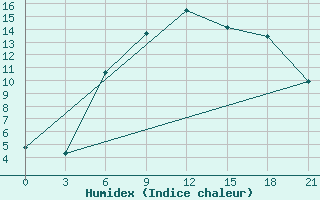 Courbe de l'humidex pour Ceadir Lunga