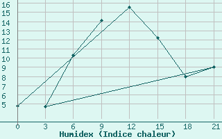 Courbe de l'humidex pour Bologoe