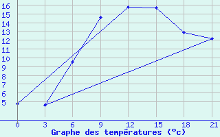 Courbe de tempratures pour Konotop