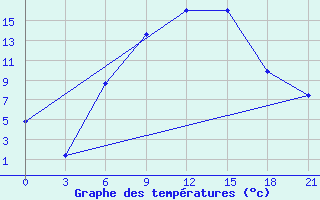 Courbe de tempratures pour Florina