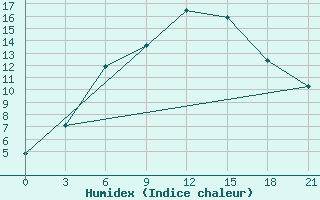 Courbe de l'humidex pour Sevan Ozero