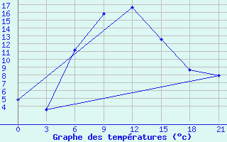 Courbe de tempratures pour Komsomolski