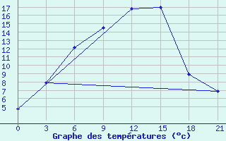 Courbe de tempratures pour Jur