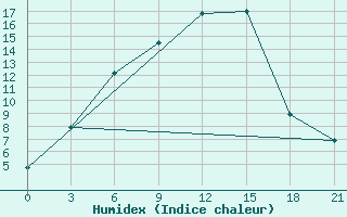 Courbe de l'humidex pour Jur'Evec