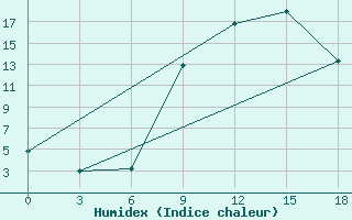 Courbe de l'humidex pour Bitola