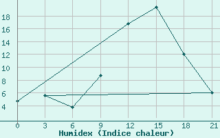 Courbe de l'humidex pour Qyteti Stalin