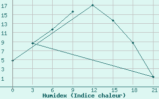 Courbe de l'humidex pour Lovozero